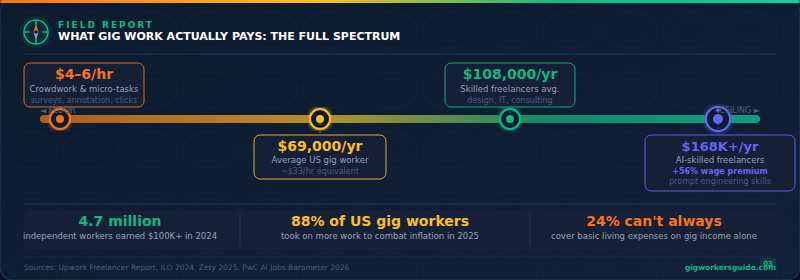 What Gig Work Actually Pays: The Full Spectrum -- from $4-6/hr crowdwork to $168K/yr AI-skilled freelancers