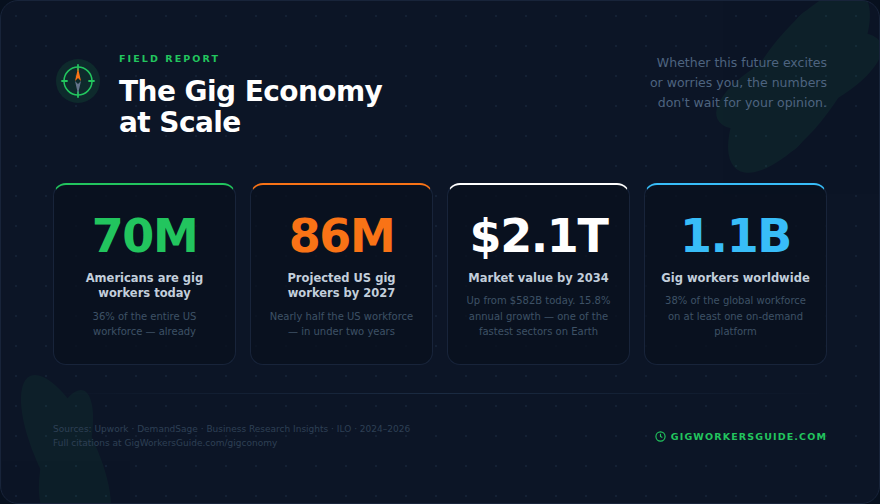 The Gig Economy at Scale: 70M Americans, 86M projected by 2027, $2.1T market by 2034, 1.1B worldwide
